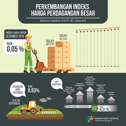 IHPB Desember 2018 Naik 0,05 Persen