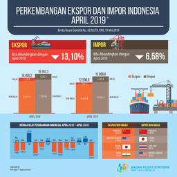 Neraca Perdagangan April 2019 Defisit US$2,50 Miliar