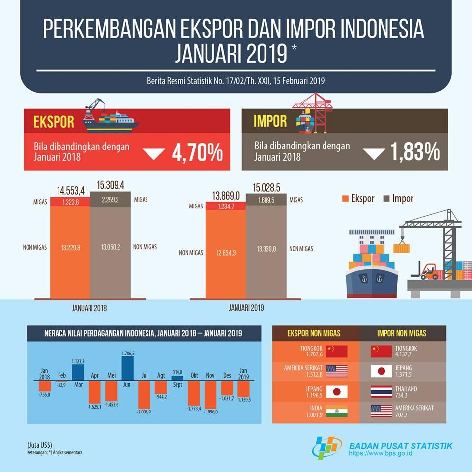 Neraca Perdagangan Indonesia Defisit US$1,16 Miliar