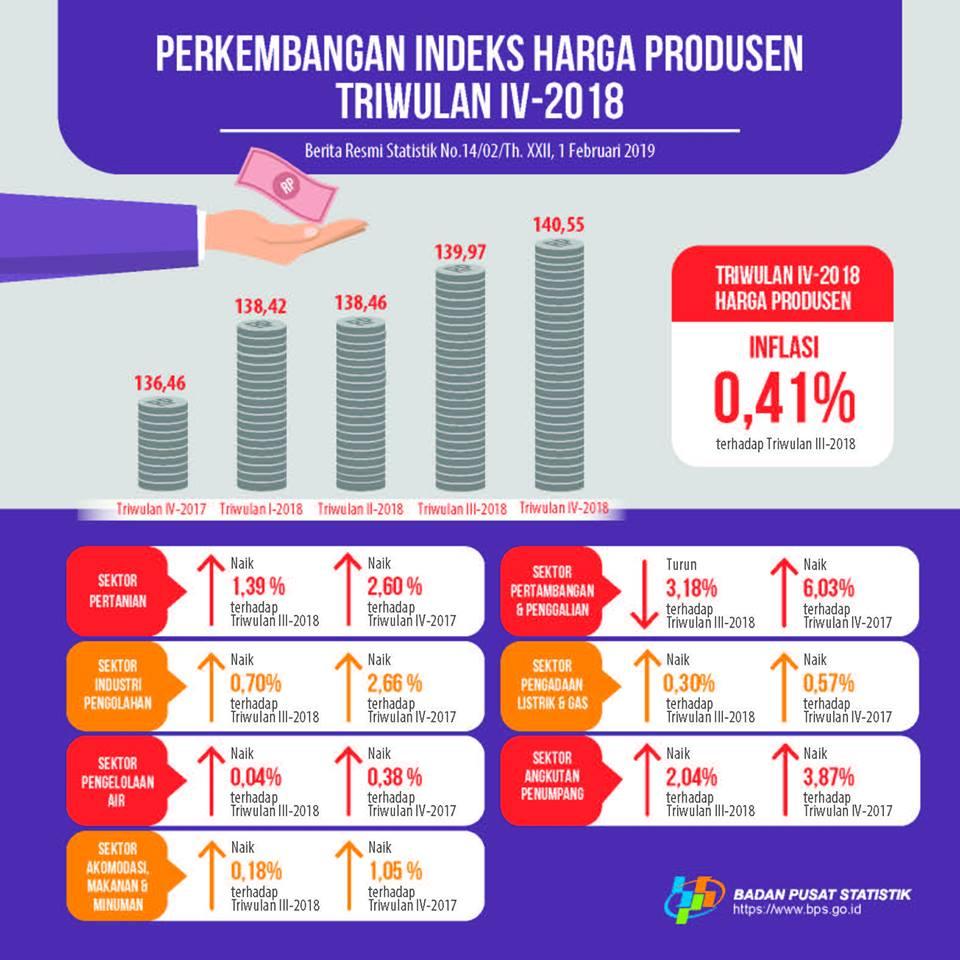 IHP Triwulan IV-2018 Naik 0,41 Persen