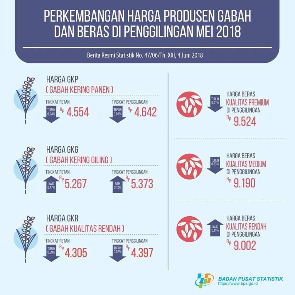 Nilai tukar petani Nasional Mei 2018