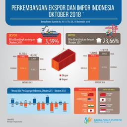 Impor Indonesia Oktober 2018 Naik 20,60 Persen