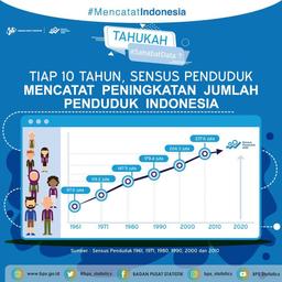 BPS telah mencatat penduduk Indonesia melalui kegiatan SP sebanyak enam kali