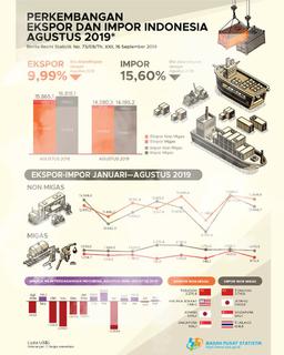 PERKEMBANGAN EKSPOR & IMPOR INDONESIA BULAN AGUSTUS 2019