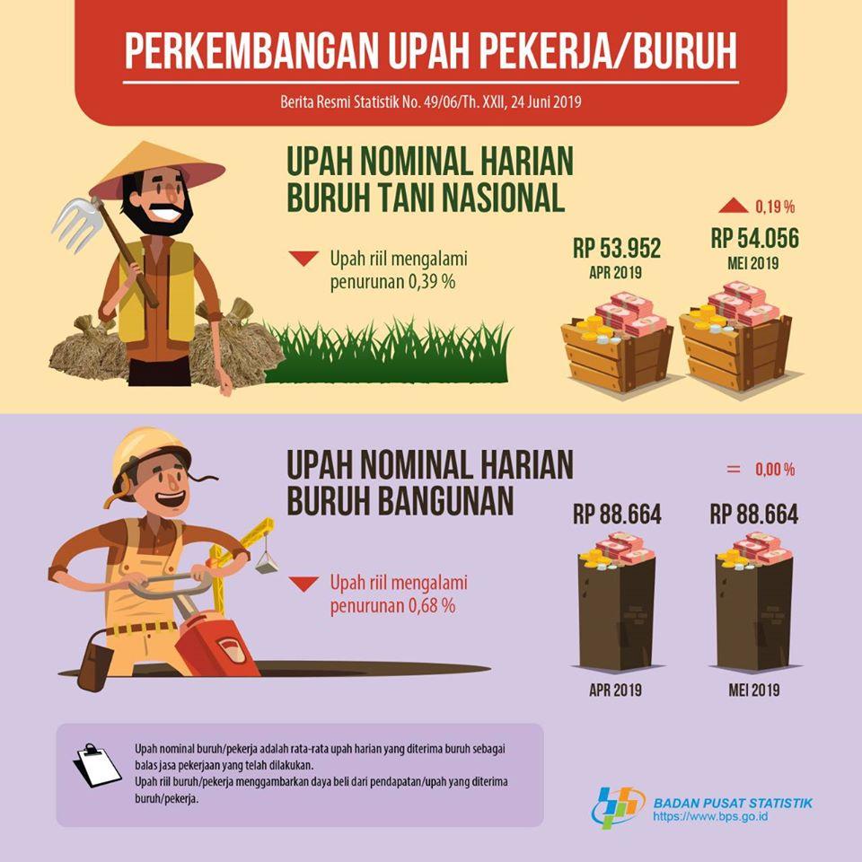 Perkembangan Upah Pekerja/Buruh Mei 2019