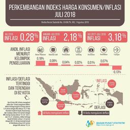 BPS Catat Inflasi Juli 2018: 0,28 Persen