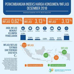 Inflasi 2018 Sebesar 3,13 Persen