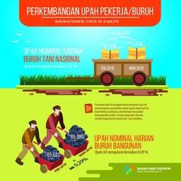 Upah Buruh Tani Maret 2018 Naik 0,43 Persen