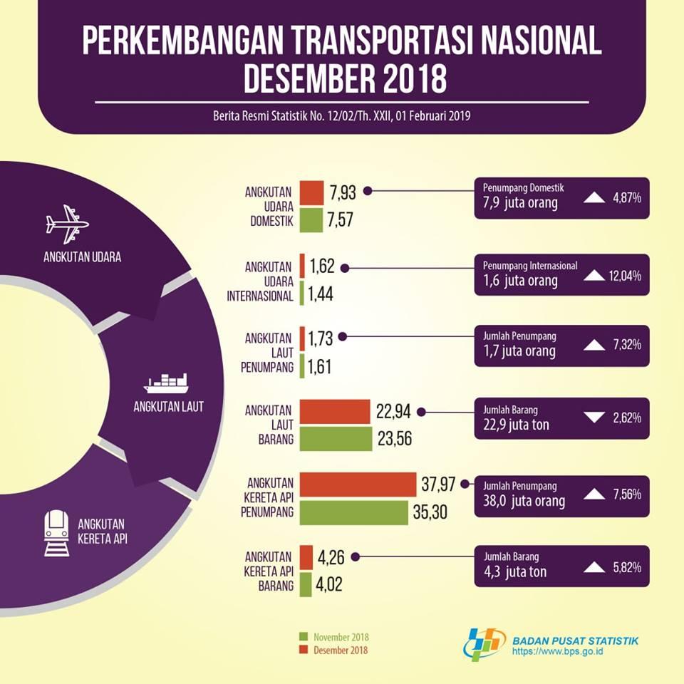 Jumlah Penumpang Angkutan Laut, Udara, dan Kereta Api Naik pada Desember 2018