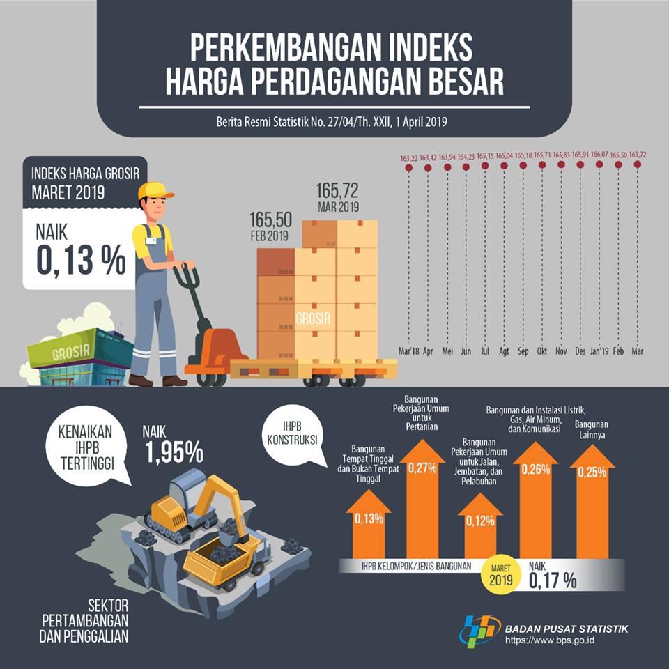 IHPB Umum Nonmigas Maret 2019 Naik 0,13 Persen