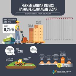 IHPB Umum Nonmigas April 2019 Naik 0,25 Persen