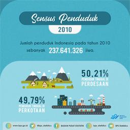 Sensus Penduduk ke-6 dilaksanakan BPS pada Bulan Mei 2010 dikenal dengan sebutan SP2010.