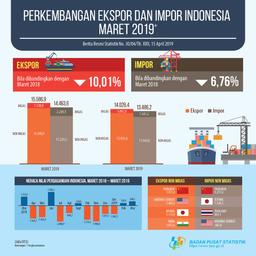 Neraca Perdagangan Indonesia Maret 2019 Surplus US$0,54 Miliar