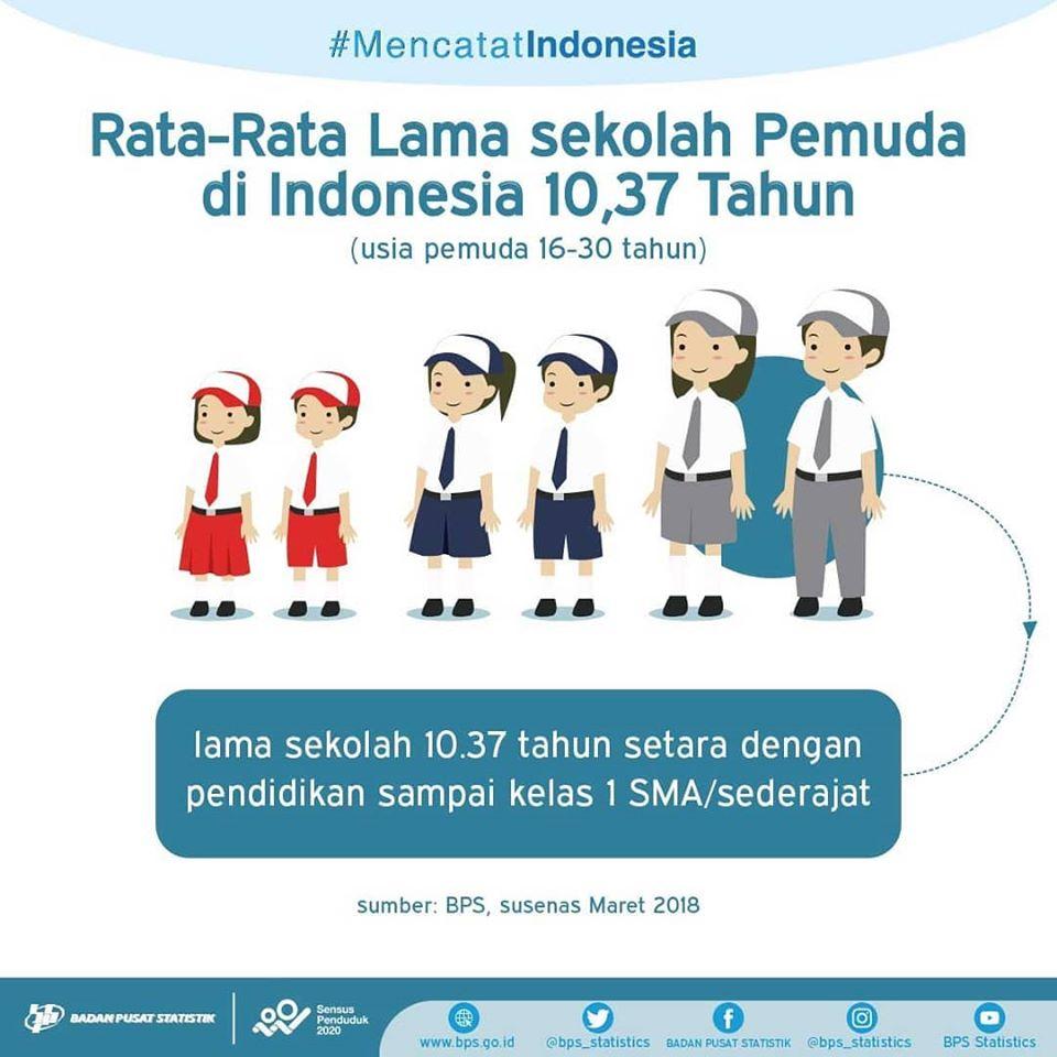 Apa kabar pendidikan pemuda Indonesia?