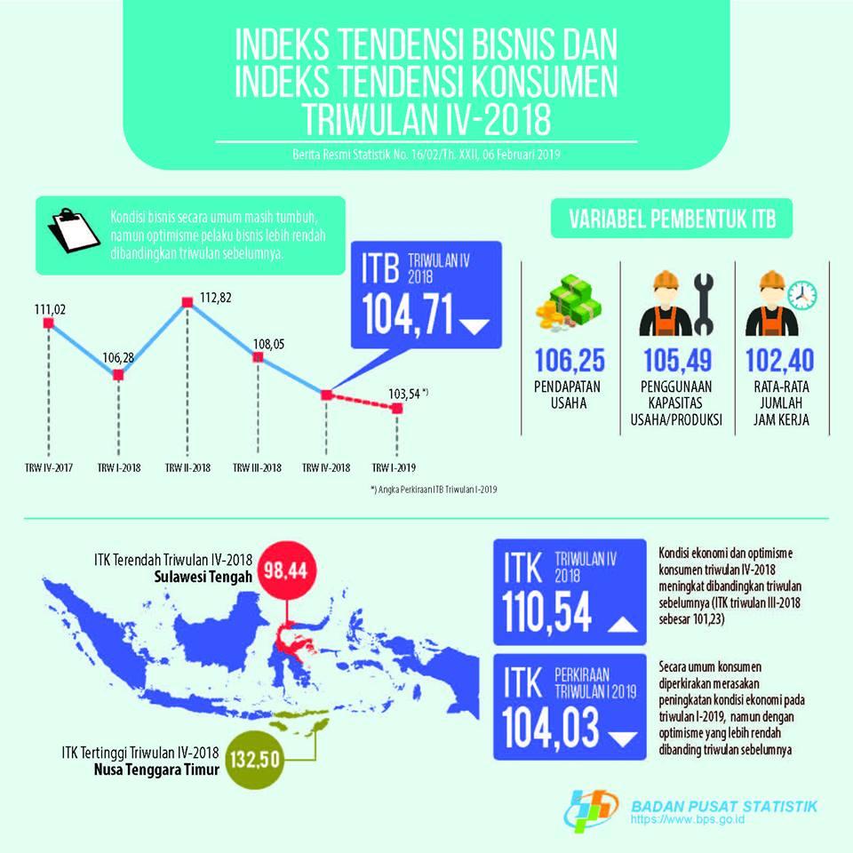 Kondisi Bisnis Triwulan IV-2018 Meningkat