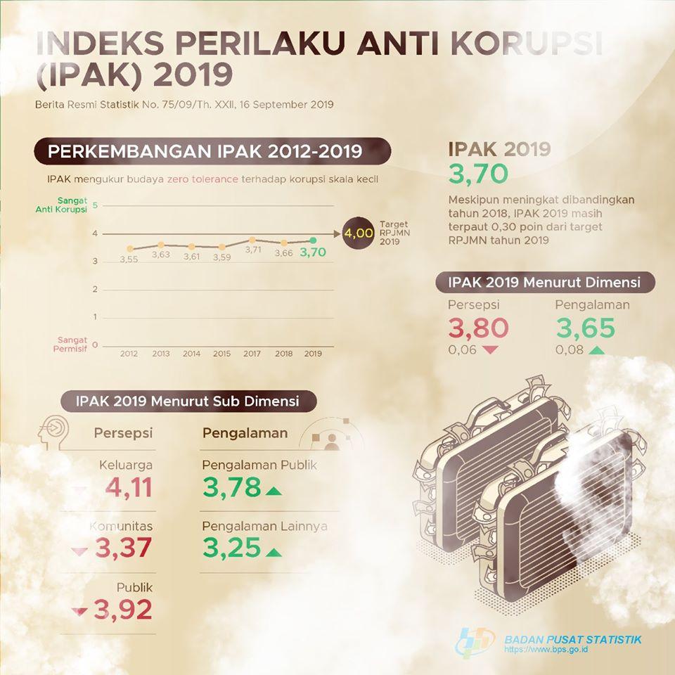 INDEKS PERILAKU ANTI KORUPSI (IPAK) TAHUN 2019