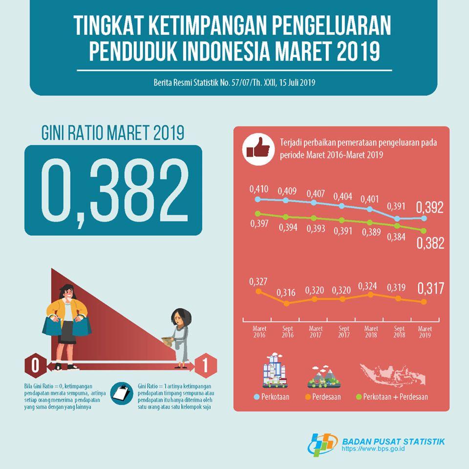 Tingkat Ketimpangan Pengeluaran Penduduk Indonesia Maret 2019 Turun 0,002 Poin