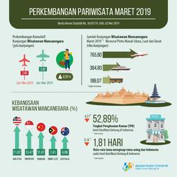 Jumlah Wisman ke Indonesia Maret 2019 Turun 1,82 Persen