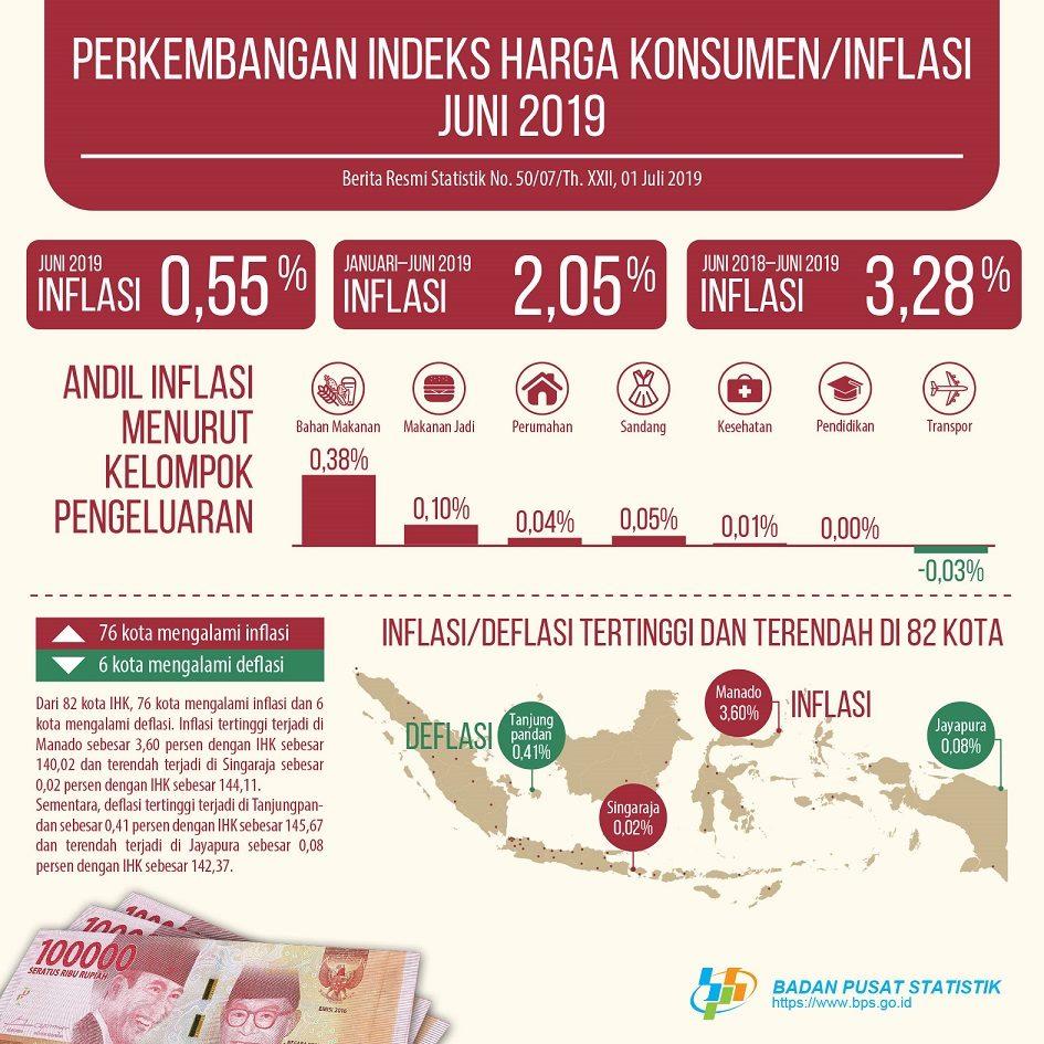 Inflasi Juni 2019 Sebesar 0,55 Persen