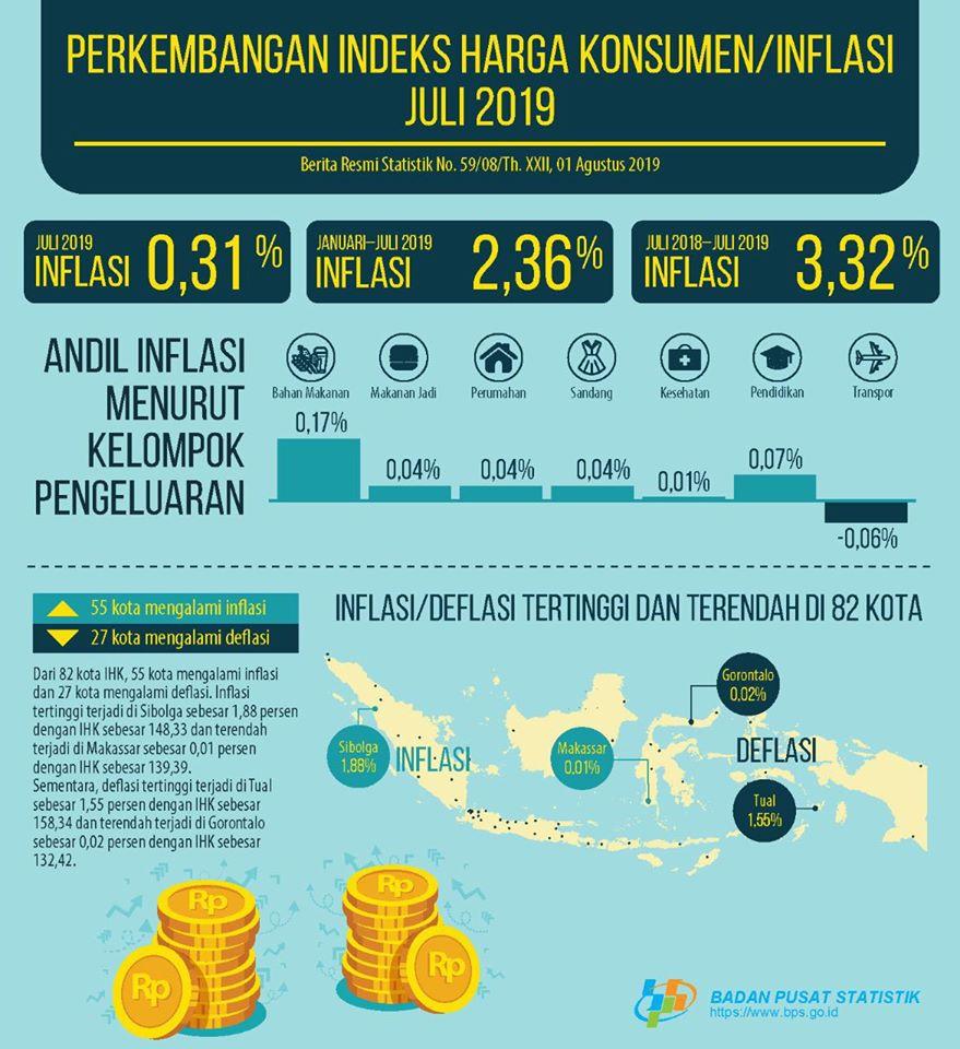 Inflasi Juli 2019 Sebesar 0,31 Persen