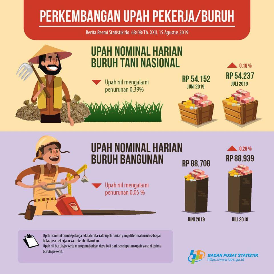 Perkembangan Upah Pekerja/Buruh Juli 2019