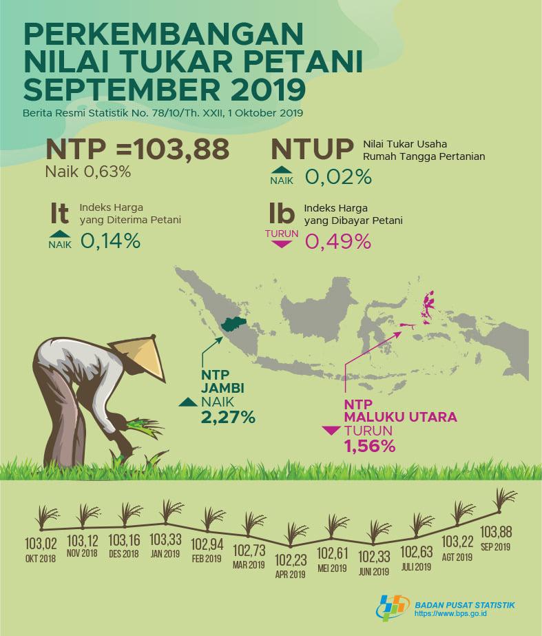 Perkembangan Nilai Tukar Petani (NTP) bulan September 2019