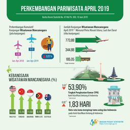 Jumlah Wisman ke Indonesia April 2019 Naik 0,11 Persen