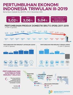 PERTUMBUHAN EKONOMI INDONESIA (PRODUK DOMESTIK BRUTO) TRIWULAN III-2019