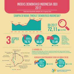 Indeks Demokrasi Indonesia Nasional 2017 Capai 72,11