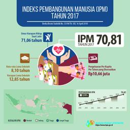 Pembangunan Manusia Indonesia Tinggi, Disparitas Antarprovinsi Juga Tinggi