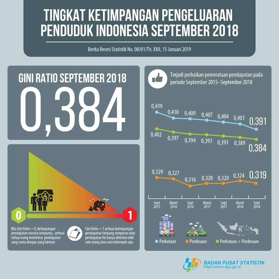 Gini Ratio September 2018 Sebesar 0,384