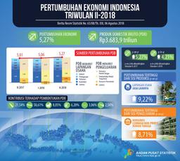 Ekonomi Indonesia Tumbuh 5,27 Persen