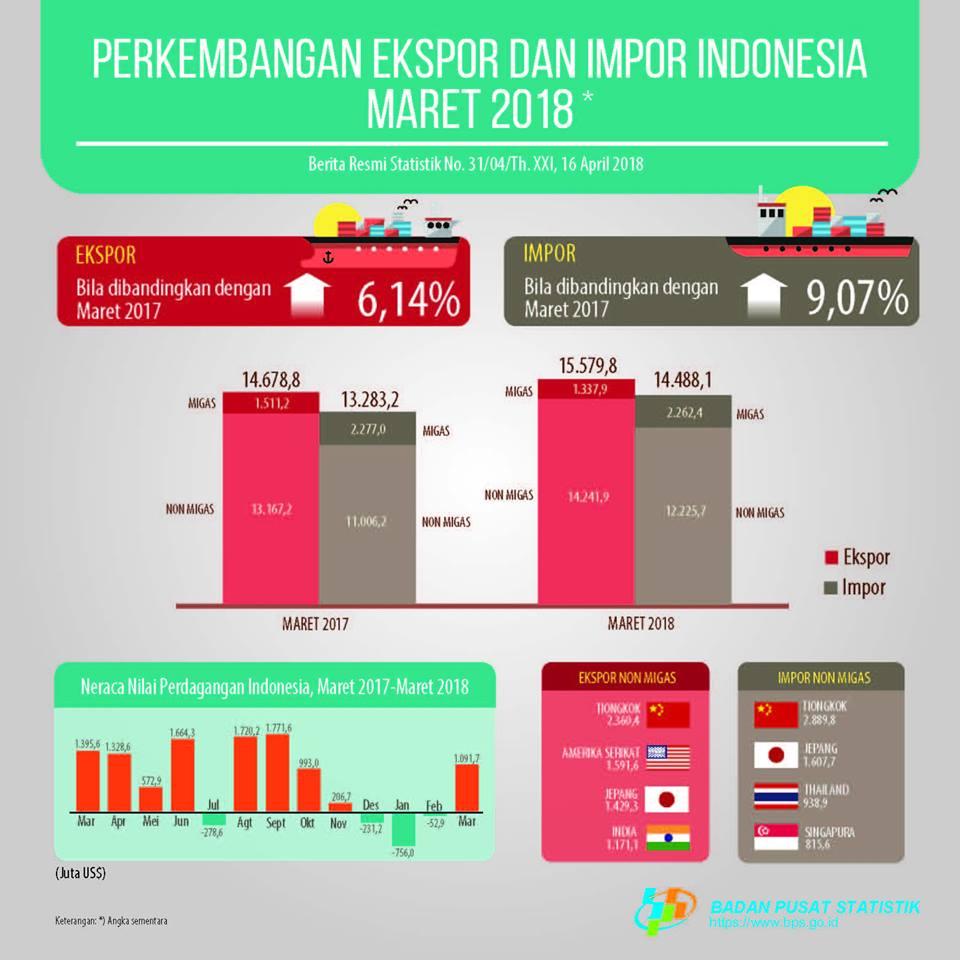 Jelang Ramadan, Impor Kurma Mulai Meningkat 