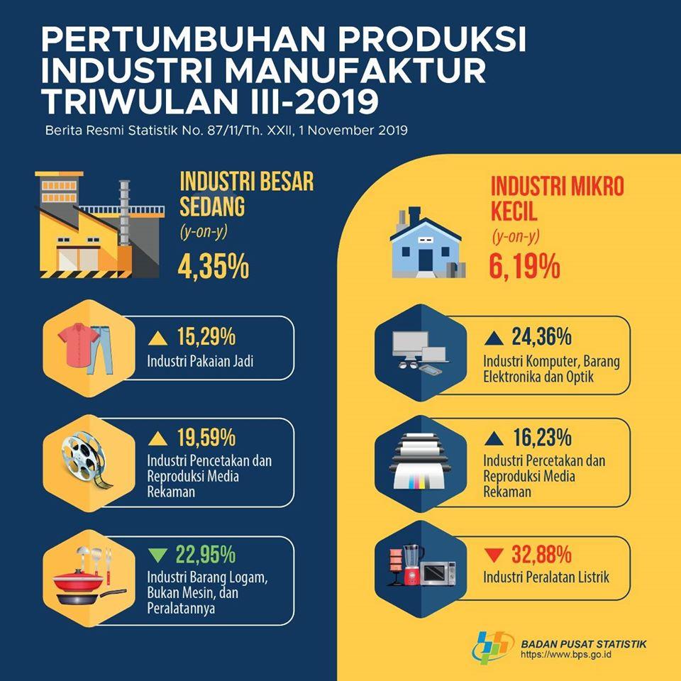 PERTUMBUHAN PRODUKSI INDUSTRI MANUFAKTUR TRIWULAN III-2019