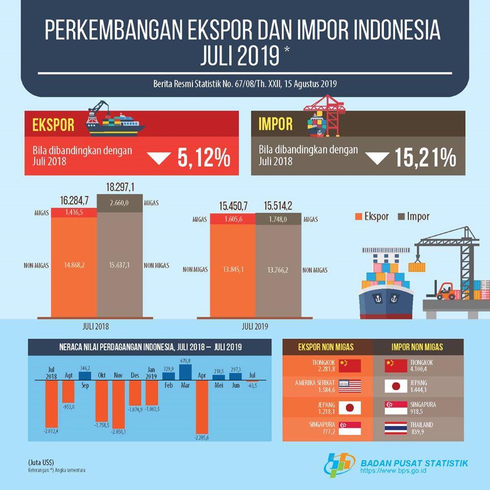 Neraca Perdagangan Indonesia Juli 2019 Defisit US$ 0,06 Miliar