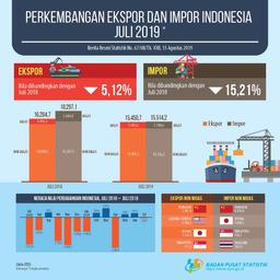 Neraca Perdagangan Indonesia Juli 2019 Defisit US$ 0,06 Miliar