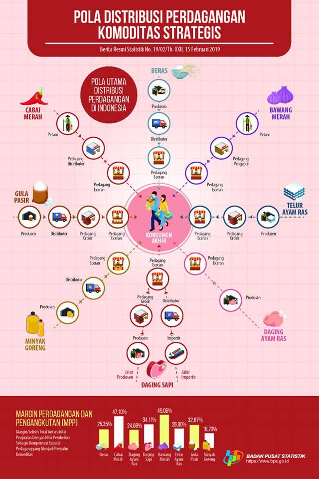 Pola Utama Distribusi Perdagangan Cabai Merah Tahun 2017 Terputus Satu Rantai