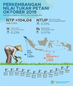 Perkembangan Nilai Tukar Petani (NTP) bulan Oktober 2019