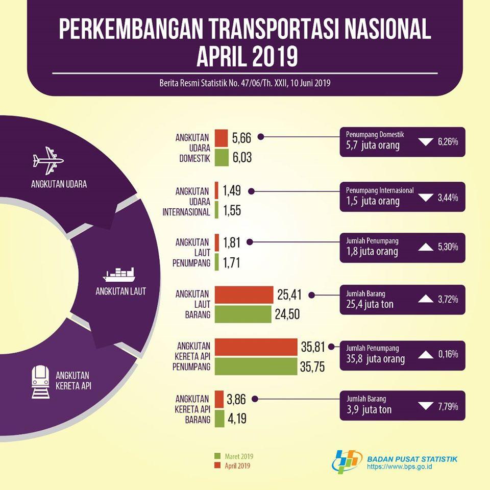 Jumlah Penumpang Pesawat Domestik April 2019 Turun 6,26 Persen