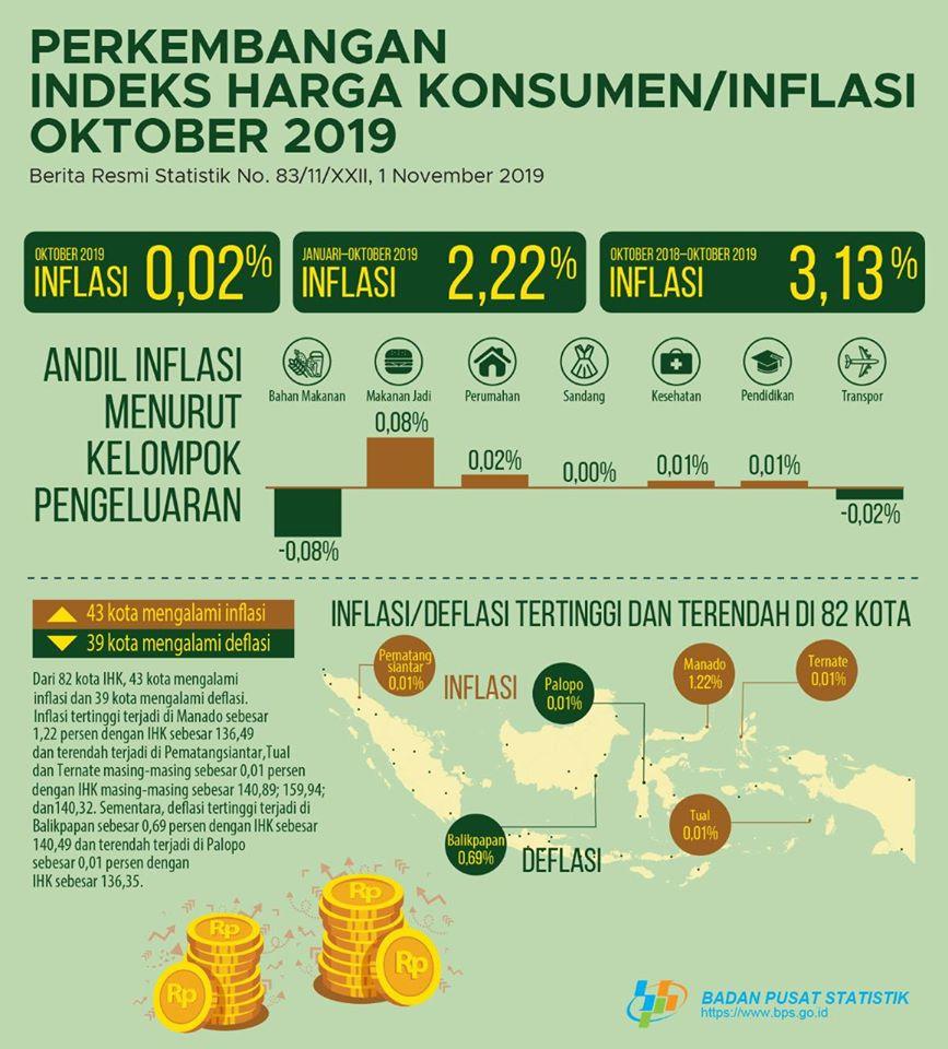 PERKEMBANGAN INDEKS HARGA KONSUMEN/INFLASI BULAN OKTOBER 2019