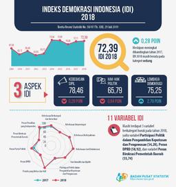 Indeks Demokrasi Indonesia 2018 Naik Menjadi 72,39