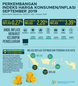 PERKEMBANGAN INDEKS HARGA KONSUMEN/INFLASI BULAN SEPTEMBER 2019