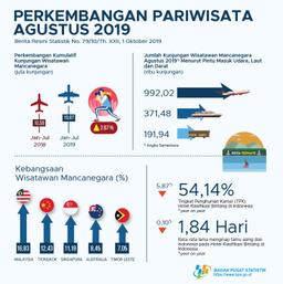 Perkembangan Pariwisata Bulan Agustus 2019