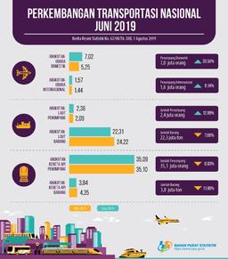 Jumlah Penumpang Angkutan Udara dan Laut Juni 2019 Naik