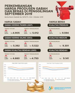 Perkembangan Harga Gabah dan Beras di Penggilingan bulan September 2019