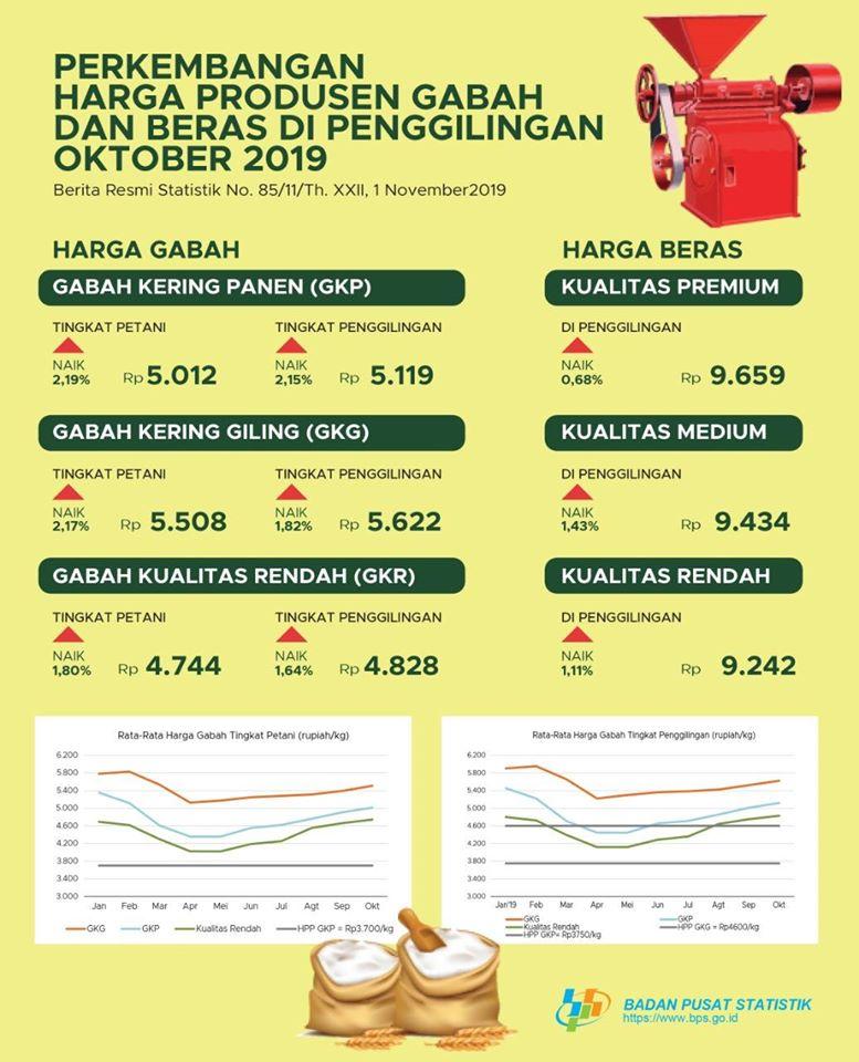 Perkembangan Harga Gabah dan Beras di Penggilingan bulan Oktober 2019