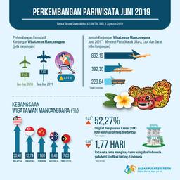 Jumlah Wisman ke Indonesia Juni 2019 Alami Kenaikan