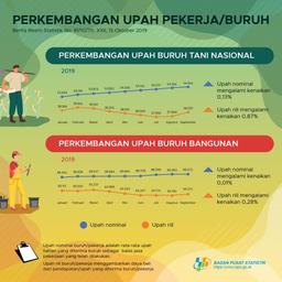 PERKEMBANGAN UPAH PEKERJA/BURUH BULAN SEPTEMBER 2019