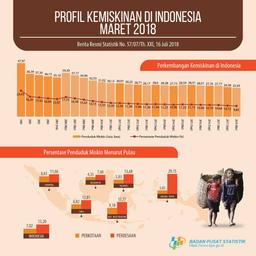 Jumlah Orang Miskin di Indonesia Turun 633 Ribu Orang