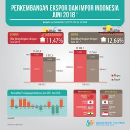 BPS Rilis Perkembangan Ekspor Impor Indonesia Juni 2018